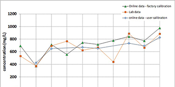 Chemical Oxygen Demand in Influent Wastewater Monitoring